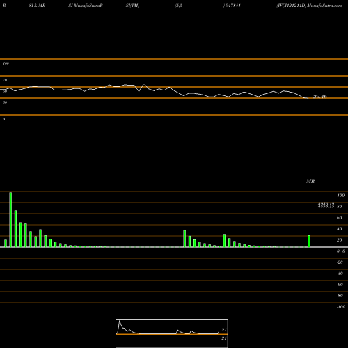 RSI & MRSI charts IFCI121211D 947841 share BSE Stock Exchange 