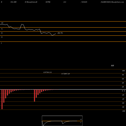 RSI & MRSI charts 846REC2028 949438 share BSE Stock Exchange 