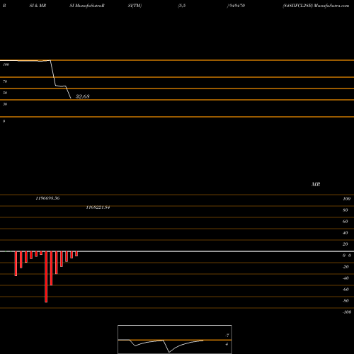 RSI & MRSI charts 848IIFCL28B 949470 share BSE Stock Exchange 