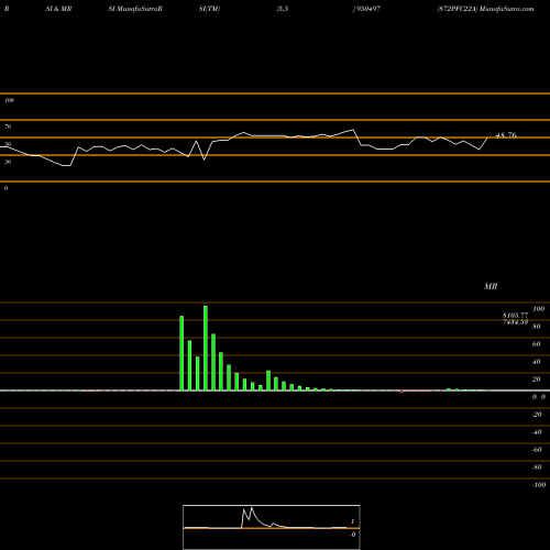 RSI & MRSI charts 872PFC22A 950497 share BSE Stock Exchange 