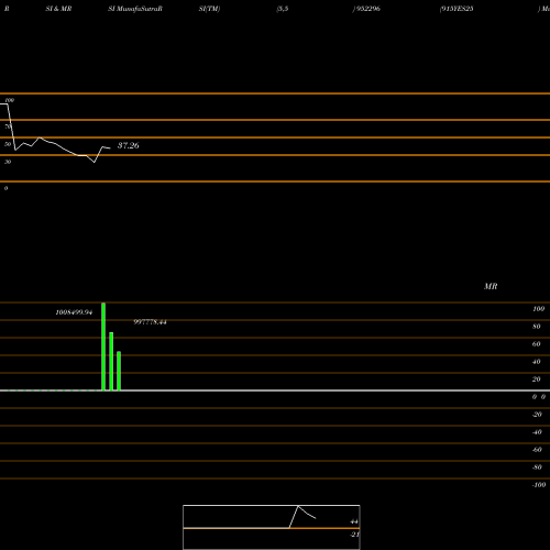 RSI & MRSI charts 915YES25 952296 share BSE Stock Exchange 