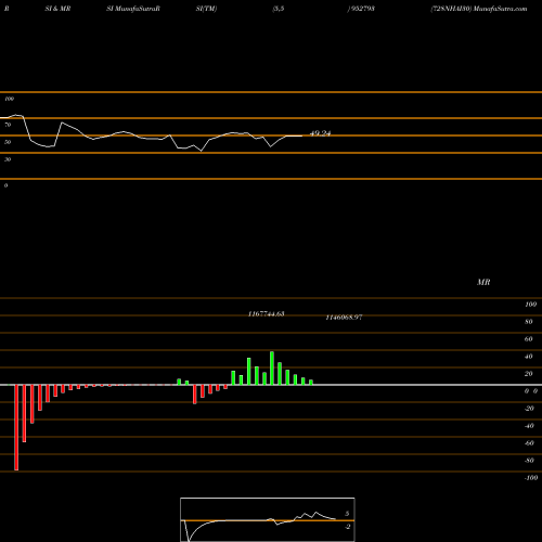 RSI & MRSI charts 728NHAI30 952793 share BSE Stock Exchange 