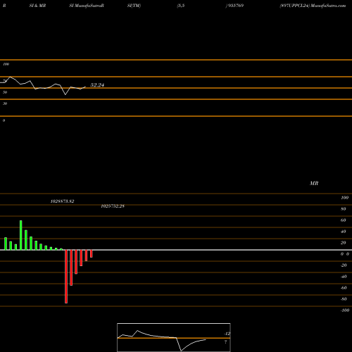 RSI & MRSI charts 897UPPCL24 955769 share BSE Stock Exchange 