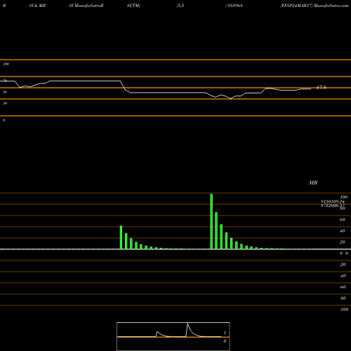 RSI & MRSI charts FFSP24MAR17 955968 share BSE Stock Exchange 