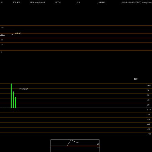 RSI & MRSI charts SCL-8.35%-8-9-27-PVT 956882 share BSE Stock Exchange 