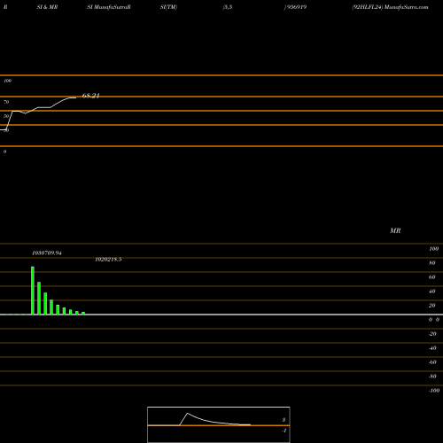 RSI & MRSI charts 92HLFL24 956919 share BSE Stock Exchange 