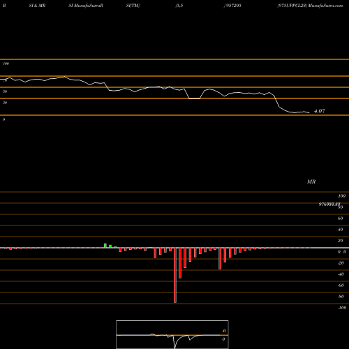 RSI & MRSI charts 975UPPCL23 957205 share BSE Stock Exchange 
