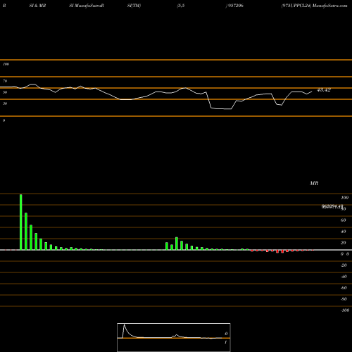 RSI & MRSI charts 975UPPCL24 957206 share BSE Stock Exchange 