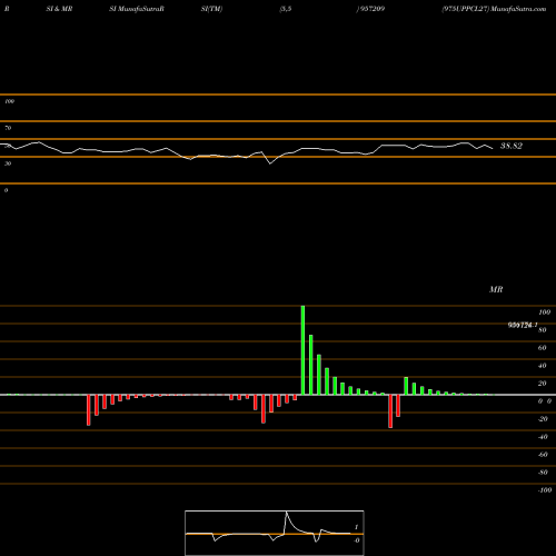 RSI & MRSI charts 975UPPCL27 957209 share BSE Stock Exchange 