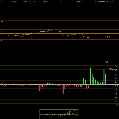 RSI & MRSI charts 1015UPPCL24 957806 share BSE Stock Exchange 