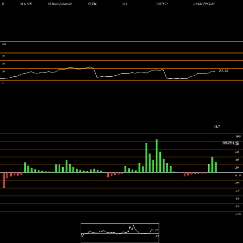 RSI & MRSI charts 1015UPPCL25 957807 share BSE Stock Exchange 