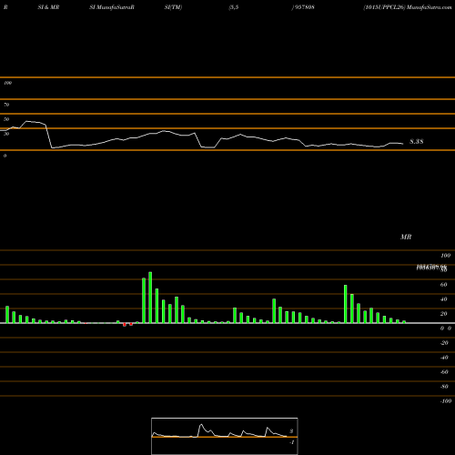 RSI & MRSI charts 1015UPPCL26 957808 share BSE Stock Exchange 