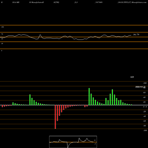 RSI & MRSI charts 1015UPPCL27 957809 share BSE Stock Exchange 