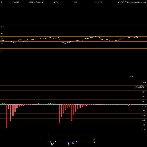 RSI & MRSI charts 1015UPPCL28 957810 share BSE Stock Exchange 