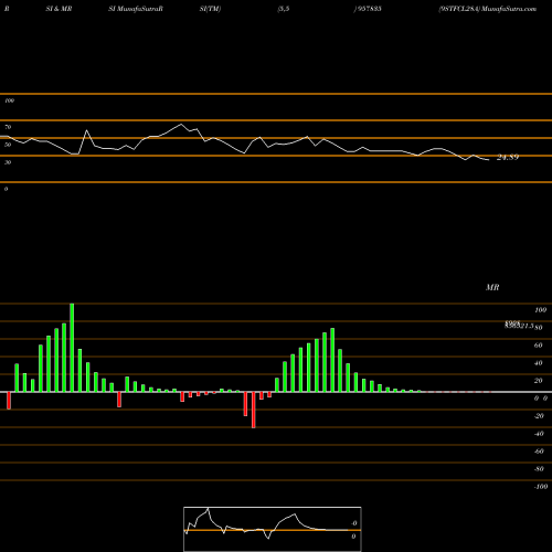 RSI & MRSI charts 9STFCL28A 957835 share BSE Stock Exchange 