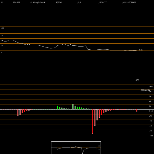 RSI & MRSI charts 1032APCRD25 958177 share BSE Stock Exchange 