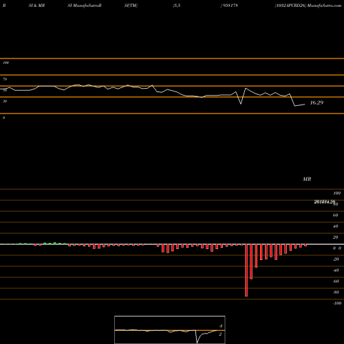 RSI & MRSI charts 1032APCRD26 958178 share BSE Stock Exchange 