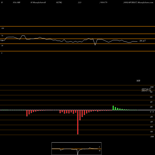 RSI & MRSI charts 1032APCRD27 958179 share BSE Stock Exchange 