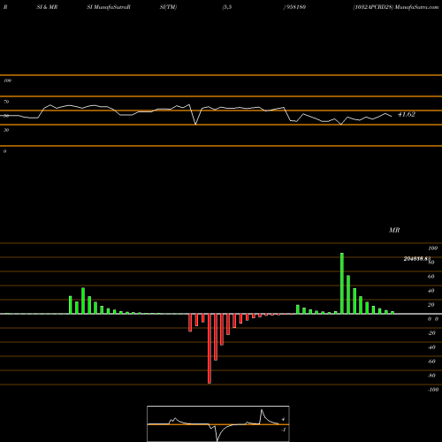 RSI & MRSI charts 1032APCRD28 958180 share BSE Stock Exchange 
