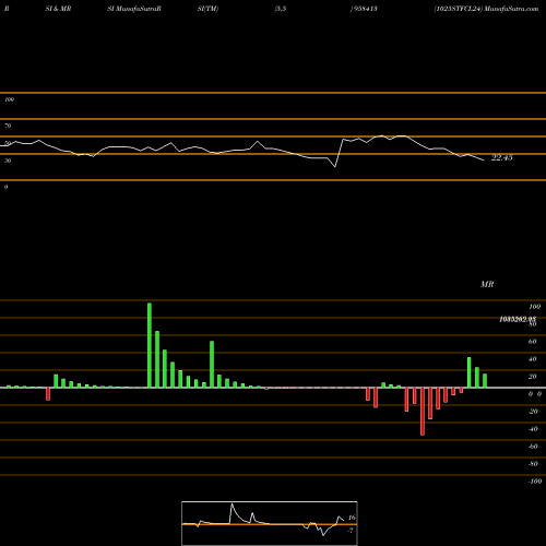 RSI & MRSI charts 1025STFCL24 958413 share BSE Stock Exchange 