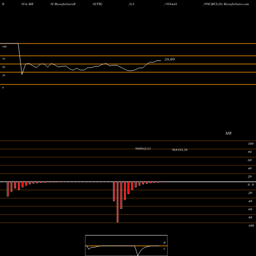 RSI & MRSI charts 99EARCL28 958445 share BSE Stock Exchange 
