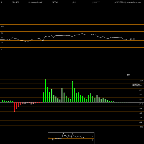 RSI & MRSI charts 1025STFL24 958511 share BSE Stock Exchange 