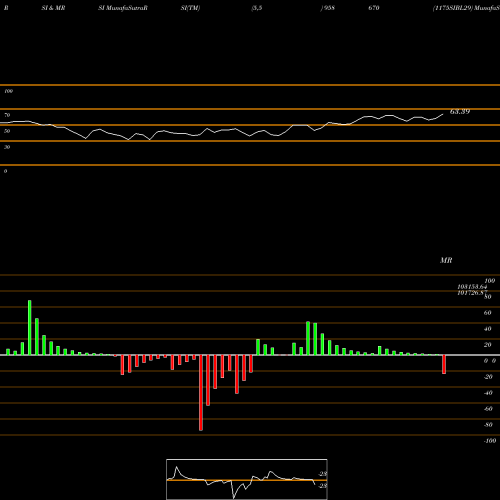 RSI & MRSI charts 1175SIBL29 958670 share BSE Stock Exchange 