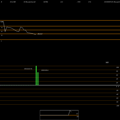 RSI & MRSI charts 855HDFC29 958674 share BSE Stock Exchange 