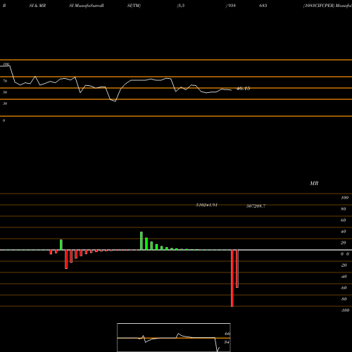 RSI & MRSI charts 1083CIFCPER 958685 share BSE Stock Exchange 