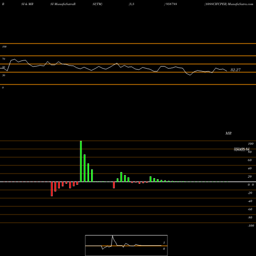 RSI & MRSI charts 1088CIFCPER 958788 share BSE Stock Exchange 