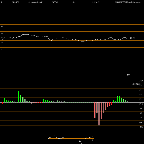RSI & MRSI charts 850SBIPER 959072 share BSE Stock Exchange 