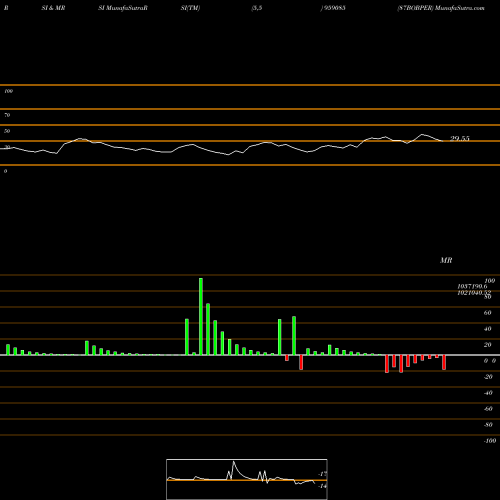 RSI & MRSI charts 87BOBPER 959085 share BSE Stock Exchange 