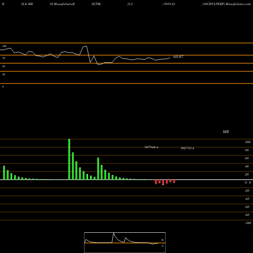 RSI & MRSI charts 10CIFCLPERP 959112 share BSE Stock Exchange 