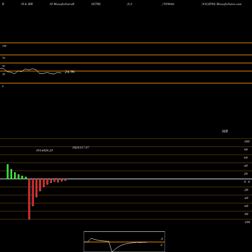 RSI & MRSI charts 81LIF30 959666 share BSE Stock Exchange 