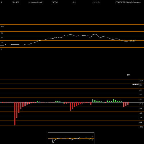RSI & MRSI charts 774SBIPER 959974 share BSE Stock Exchange 