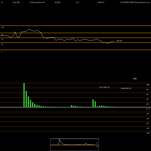 RSI & MRSI charts 975TMFLPERP 960191 share BSE Stock Exchange 