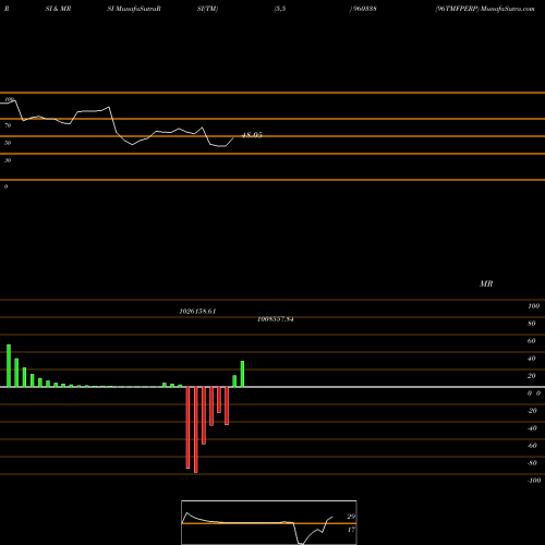 RSI & MRSI charts 96TMFPERP 960338 share BSE Stock Exchange 