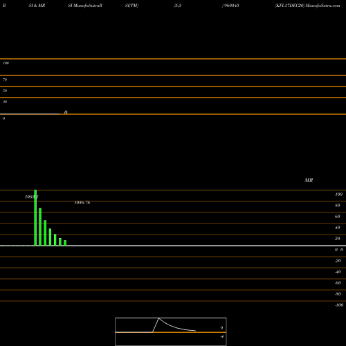 RSI & MRSI charts KFL17DEC20 960345 share BSE Stock Exchange 