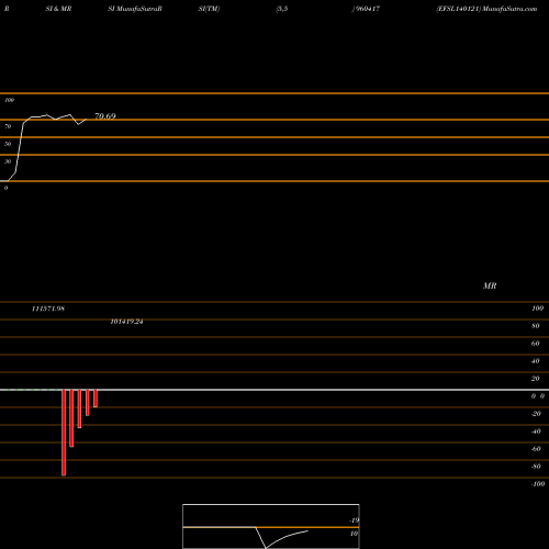 RSI & MRSI charts EFSL140121 960417 share BSE Stock Exchange 