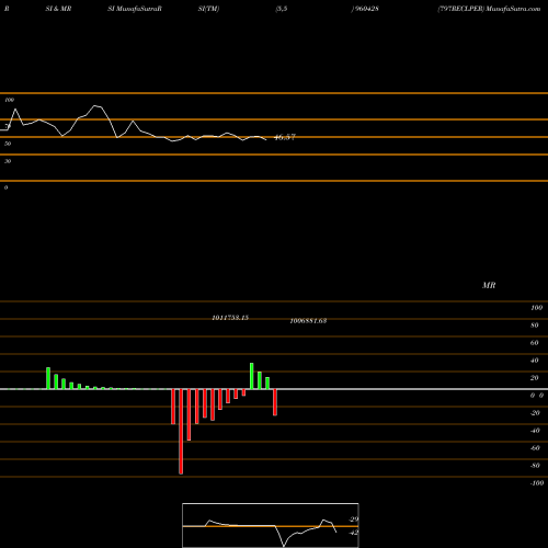 RSI & MRSI charts 797RECLPER 960428 share BSE Stock Exchange 