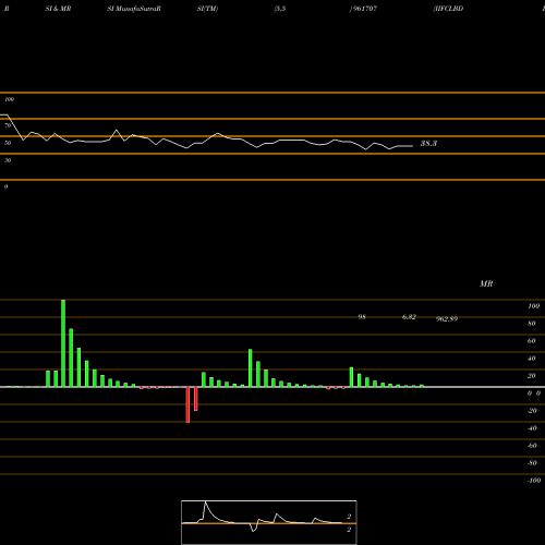 RSI & MRSI charts IIFCLBDIS3 961707 share BSE Stock Exchange 