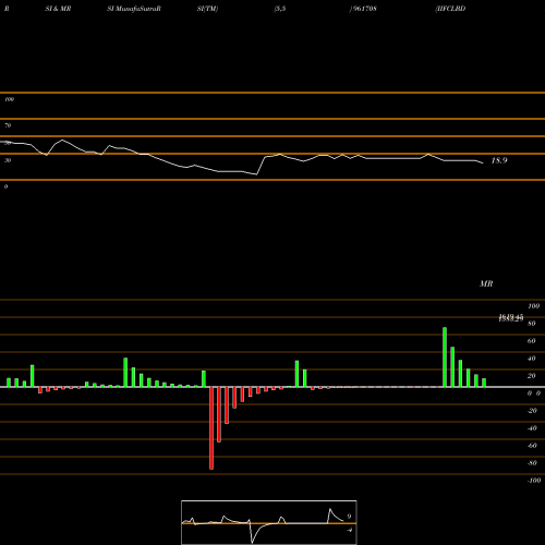 RSI & MRSI charts IIFCLBDIS4 961708 share BSE Stock Exchange 