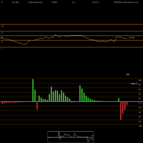 RSI & MRSI charts PFCBT1S1 961715 share BSE Stock Exchange 