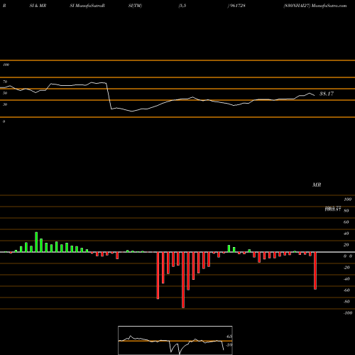 RSI & MRSI charts 830NHAI27 961728 share BSE Stock Exchange 