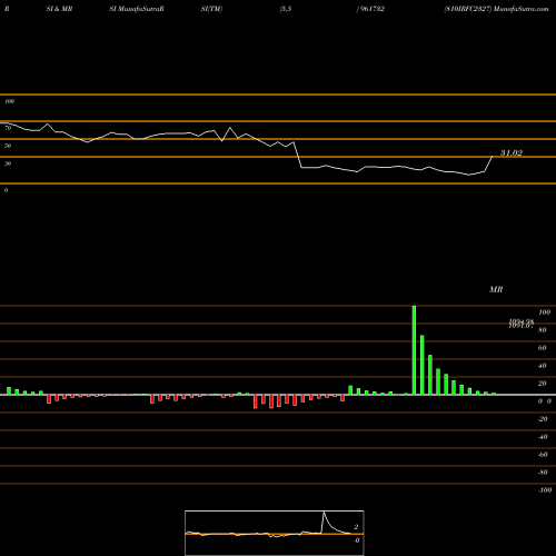 RSI & MRSI charts 810IRFC2327 961732 share BSE Stock Exchange 