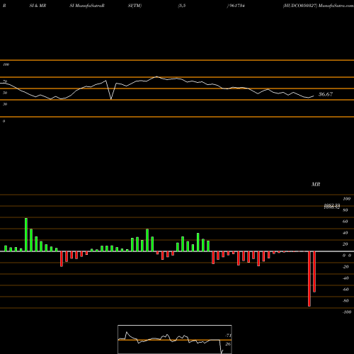 RSI & MRSI charts HUDCO050327 961734 share BSE Stock Exchange 