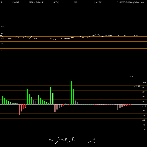 RSI & MRSI charts 915SEFL17A 961741 share BSE Stock Exchange 