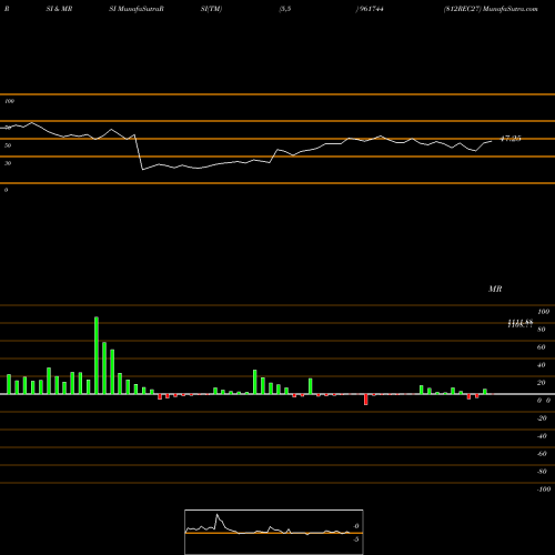 RSI & MRSI charts 812REC27 961744 share BSE Stock Exchange 