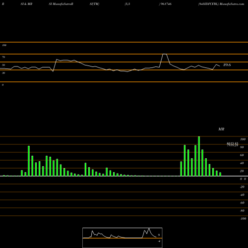 RSI & MRSI charts 843IDFCFBL 961746 share BSE Stock Exchange 