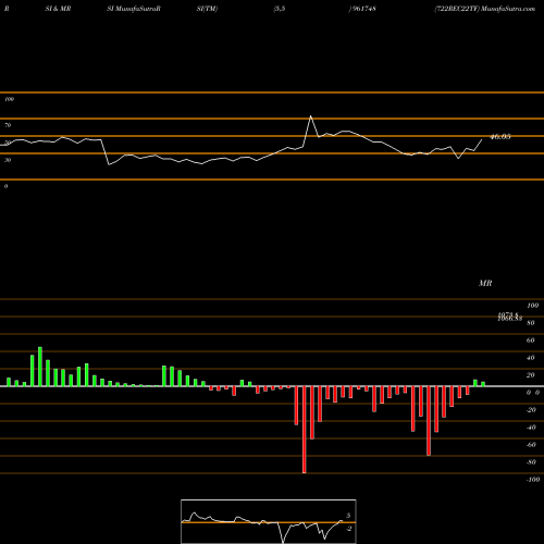 RSI & MRSI charts 722REC22TF 961748 share BSE Stock Exchange 